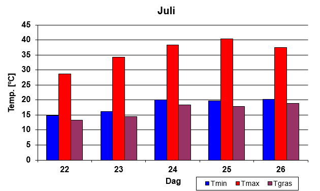 Temperatuur overzicht hittegolf